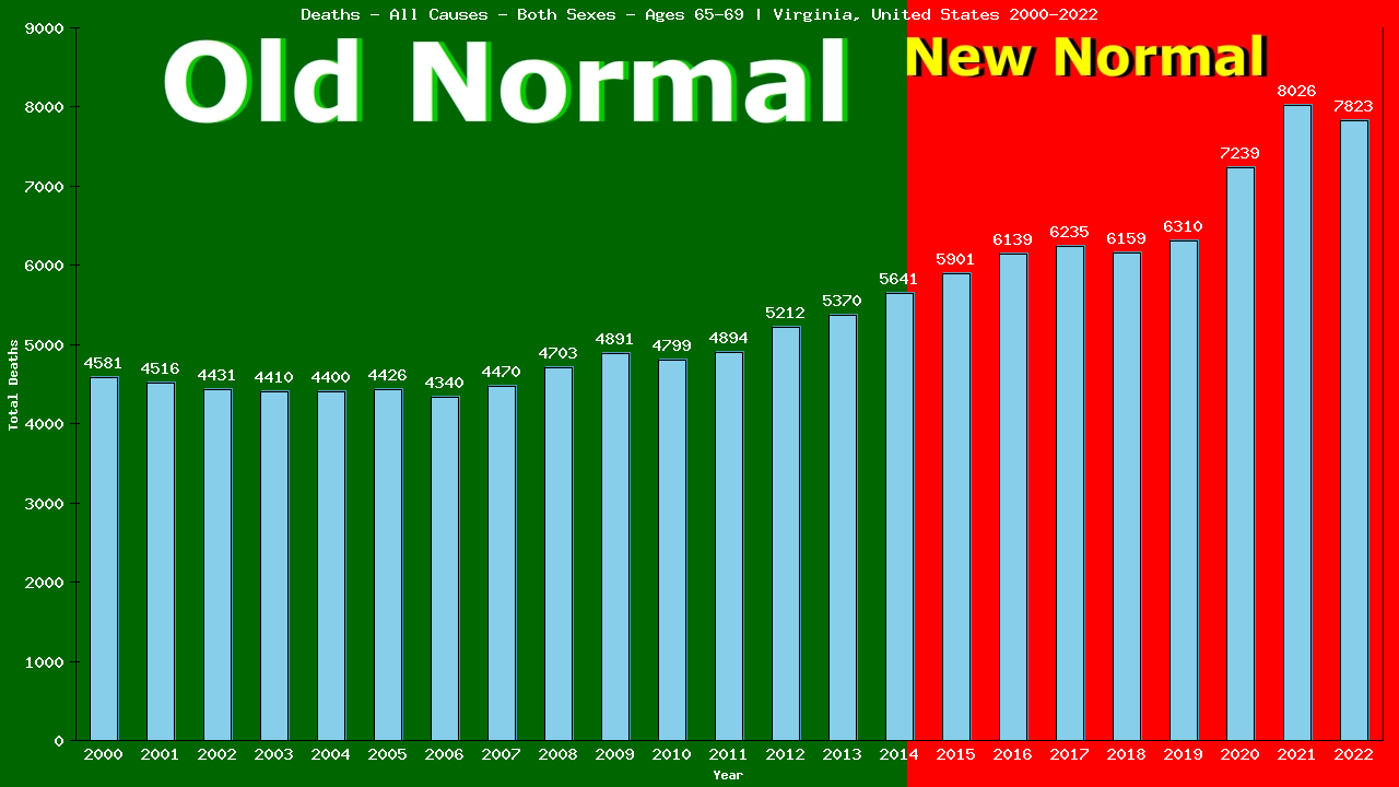 Graph showing Deaths - All Causes - Elderly Men And Women - Aged 65-69 | Virginia, United-states